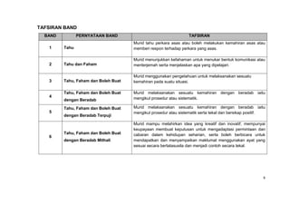 TAFSIRAN BAND
  BAND          PERNYATAAN BAND                                   TAFSIRAN
                                      Murid tahu perkara asas atau boleh melakukan kemahiran asas atau
   1     Tahu                         memberi respon terhadap perkara yang asas.

                                      Murid menunjukkan kefahaman untuk menukar bentuk komunikasi atau
   2     Tahu dan Faham               menterjemah serta menjelaskan apa yang dipelajari.

                                      Murid menggunakan pengetahuan untuk melaksanakan sesuatu
   3     Tahu, Faham dan Boleh Buat   kemahiran pada suatu situasi.

         Tahu, Faham dan Boleh Buat   Murid melaksanakan sesuatu kemahiran dengan beradab            iaitu
   4                                  mengikut prosedur atau sistematik.
         dengan Beradab

         Tahu, Faham dan Boleh Buat   Murid melaksanakan sesuatu kemahiran dengan beradab iaitu
   5                                  mengikut prosedur atau sistematik serta tekal dan bersikap positif.
         dengan Beradab Terpuji

                                      Murid mampu melahirkan idea yang kreatif dan inovatif, mempunyai
                                      keupayaan membuat keputusan untuk mengadaptasi permintaan dan
         Tahu, Faham dan Boleh Buat   cabaran dalam kehidupan seharian, serta boleh berbicara untuk
   6
         dengan Beradab Mithali       mendapatkan dan menyampaikan maklumat menggunakan ayat yang
                                      sesuai secara bertatasusila dan menjadi contoh secara tekal.




                                                                                                        6
 