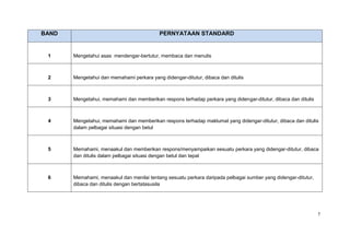 BAND                                       PERNYATAAN STANDARD


 1     Mengetahui asas mendengar-bertutur, membaca dan menulis



 2     Mengetahui dan memahami perkara yang didengar-ditutur, dibaca dan ditulis



 3     Mengetahui, memahami dan memberikan respons terhadap perkara yang didengar-ditutur, dibaca dan ditulis



 4     Mengetahui, memahami dan memberikan respons terhadap maklumat yang didengar-ditutur, dibaca dan ditulis
       dalam pelbagai situasi dengan betul



 5     Memahami, menaakul dan memberikan respons/menyampaikan sesuatu perkara yang didengar-ditutur, dibaca
       dan ditulis dalam pelbagai situasi dengan betul dan tepat



 6     Memahami, menaakul dan menilai tentang sesuatu perkara daripada pelbagai sumber yang didengar-ditutur,
       dibaca dan ditulis dengan bertatasusila




                                                                                                                7
 