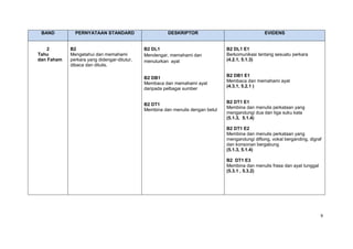 BAND         PERNYATAAN STANDARD                      DESKRIPTOR                                 EVIDENS


    2       B2                               B2 DL1                             B2 DL1 E1
Tahu        Mengetahui dan memahami          Mendengar, memahami dan            Berkomunikasi tentang sesuatu perkara
dan Faham   perkara yang didengar-ditutur,   menuturkan ayat                    (4.2.1, 5.1.3)
            dibaca dan ditulis.

                                                                                B2 DB1 E1
                                             B2 DB1
                                                                                Membaca dan memahami ayat
                                             Membaca dan memahami ayat
                                                                                (4.3.1, 5.2.1 )
                                             daripada pelbagai sumber

                                                                                B2 DT1 E1
                                             B2 DT1
                                                                                Membina dan menulis perkataan yang
                                             Membina dan menulis dengan betul
                                                                                mengandungi dua dan tiga suku kata
                                                                                (5.1.3, 5.1.4)

                                                                                B2 DT1 E2
                                                                                Membina dan menulis perkataan yang
                                                                                mengandungi diftong, vokal berganding, digraf
                                                                                dan konsonan bergabung
                                                                                (5.1.3, 5.1.4)

                                                                                B2 DT1 E3
                                                                                Membina dan menulis frasa dan ayat tunggal
                                                                                (5.3.1 , 5.3.2)




                                                                                                                             9
 