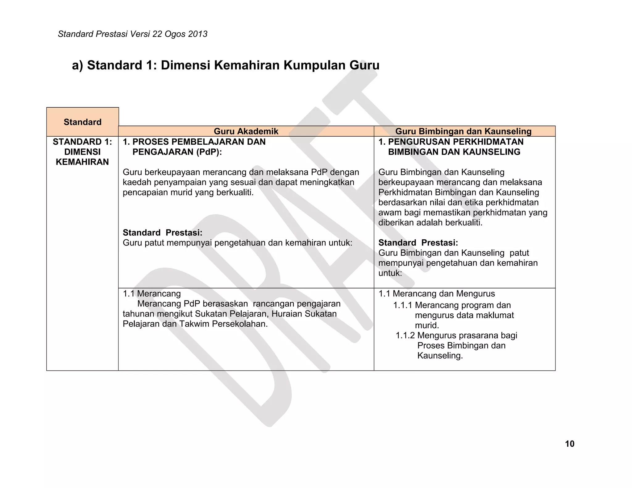 Standard Prestasi Versi 22 Ogos 2013

a) Standard 1: Dimensi Kemahiran Kumpulan Guru

Standard
STANDARD 1:
DIMENSI
KEMAHIRAN

Guru Akademik
1. PROSES PEMBELAJARAN DAN
PENGAJARAN (PdP):

Guru Bimbingan dan Kaunseling
1. PENGURUSAN PERKHIDMATAN
BIMBINGAN DAN KAUNSELING

Guru berkeupayaan merancang dan melaksana PdP dengan
kaedah penyampaian yang sesuai dan dapat meningkatkan
pencapaian murid yang berkualiti.

Guru Bimbingan dan Kaunseling
berkeupayaan merancang dan melaksana
Perkhidmatan Bimbingan dan Kaunseling
berdasarkan nilai dan etika perkhidmatan
awam bagi memastikan perkhidmatan yang
diberikan adalah berkualiti.

Standard Prestasi:
Guru patut mempunyai pengetahuan dan kemahiran untuk:

1.1 Merancang
Merancang PdP berasaskan rancangan pengajaran
tahunan mengikut Sukatan Pelajaran, Huraian Sukatan
Pelajaran dan Takwim Persekolahan.

Standard Prestasi:
Guru Bimbingan dan Kaunseling patut
mempunyai pengetahuan dan kemahiran
untuk:
1.1 Merancang dan Mengurus
1.1.1 Merancang program dan
mengurus data maklumat
murid.
1.1.2 Mengurus prasarana bagi
Proses Bimbingan dan
Kaunseling.

10

 