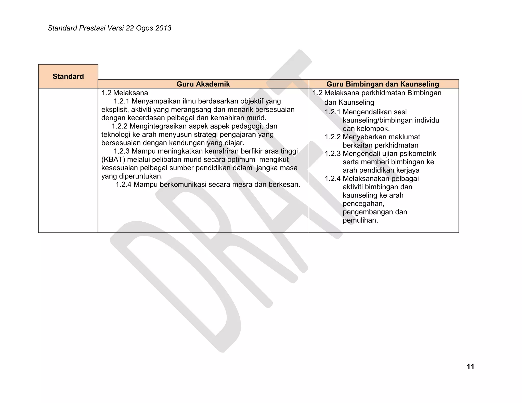 Standard Prestasi Versi 22 Ogos 2013

Standard

Guru Akademik
1.2 Melaksana
1.2.1 Menyampaikan ilmu berdasarkan objektif yang
eksplisit, aktiviti yang merangsang dan menarik bersesuaian
dengan kecerdasan pelbagai dan kemahiran murid.
1.2.2 Mengintegrasikan aspek aspek pedagogi, dan
teknologi ke arah menyusun strategi pengajaran yang
bersesuaian dengan kandungan yang diajar.
1.2.3 Mampu meningkatkan kemahiran berfikir aras tinggi
(KBAT) melalui pelibatan murid secara optimum mengikut
kesesuaian pelbagai sumber pendidikan dalam jangka masa
yang diperuntukan.
1.2.4 Mampu berkomunikasi secara mesra dan berkesan.

Guru Bimbingan dan Kaunseling
1.2 Melaksana perkhidmatan Bimbingan
dan Kaunseling
1.2.1 Mengendalikan sesi
kaunseling/bimbingan individu
dan kelompok.
1.2.2 Menyebarkan maklumat
berkaitan perkhidmatan
1.2.3 Mengendali ujian psikometrik
serta memberi bimbingan ke
arah pendidikan kerjaya
1.2.4 Melaksanakan pelbagai
aktiviti bimbingan dan
kaunseling ke arah
pencegahan,
pengembangan dan
pemulihan.

11

 
