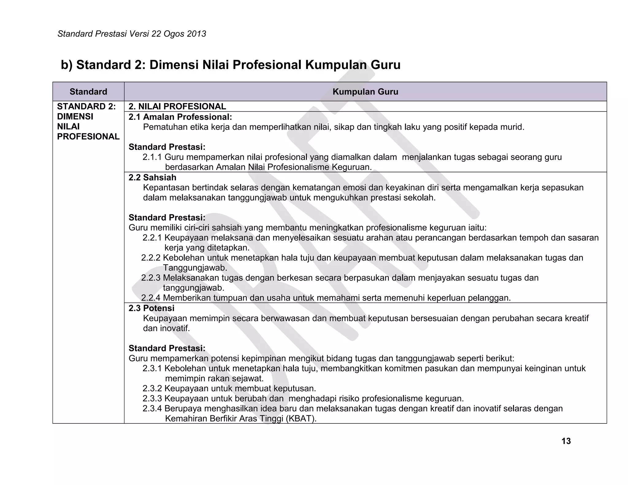 Standard Prestasi Versi 22 Ogos 2013

b) Standard 2: Dimensi Nilai Profesional Kumpulan Guru
Standard
STANDARD 2:
DIMENSI
NILAI
PROFESIONAL

Kumpulan Guru
2. NILAI PROFESIONAL
2.1 Amalan Professional:
Pematuhan etika kerja dan memperlihatkan nilai, sikap dan tingkah laku yang positif kepada murid.
Standard Prestasi:
2.1.1 Guru mempamerkan nilai profesional yang diamalkan dalam menjalankan tugas sebagai seorang guru
berdasarkan Amalan Nilai Profesionalisme Keguruan.
2.2 Sahsiah
Kepantasan bertindak selaras dengan kematangan emosi dan keyakinan diri serta mengamalkan kerja sepasukan
dalam melaksanakan tanggungjawab untuk mengukuhkan prestasi sekolah.
Standard Prestasi:
Guru memiliki ciri-ciri sahsiah yang membantu meningkatkan profesionalisme keguruan iaitu:
2.2.1 Keupayaan melaksana dan menyelesaikan sesuatu arahan atau perancangan berdasarkan tempoh dan sasaran
kerja yang ditetapkan.
2.2.2 Kebolehan untuk menetapkan hala tuju dan keupayaan membuat keputusan dalam melaksanakan tugas dan
Tanggungjawab.
2.2.3 Melaksanakan tugas dengan berkesan secara berpasukan dalam menjayakan sesuatu tugas dan
tanggungjawab.
2.2.4 Memberikan tumpuan dan usaha untuk memahami serta memenuhi keperluan pelanggan.
2.3 Potensi
Keupayaan memimpin secara berwawasan dan membuat keputusan bersesuaian dengan perubahan secara kreatif
dan inovatif.
Standard Prestasi:
Guru mempamerkan potensi kepimpinan mengikut bidang tugas dan tanggungjawab seperti berikut:
2.3.1 Kebolehan untuk menetapkan hala tuju, membangkitkan komitmen pasukan dan mempunyai keinginan untuk
memimpin rakan sejawat.
2.3.2 Keupayaan untuk membuat keputusan.
2.3.3 Keupayaan untuk berubah dan menghadapi risiko profesionalisme keguruan.
2.3.4 Berupaya menghasilkan idea baru dan melaksanakan tugas dengan kreatif dan inovatif selaras dengan
Kemahiran Berfikir Aras Tinggi (KBAT).
13

 