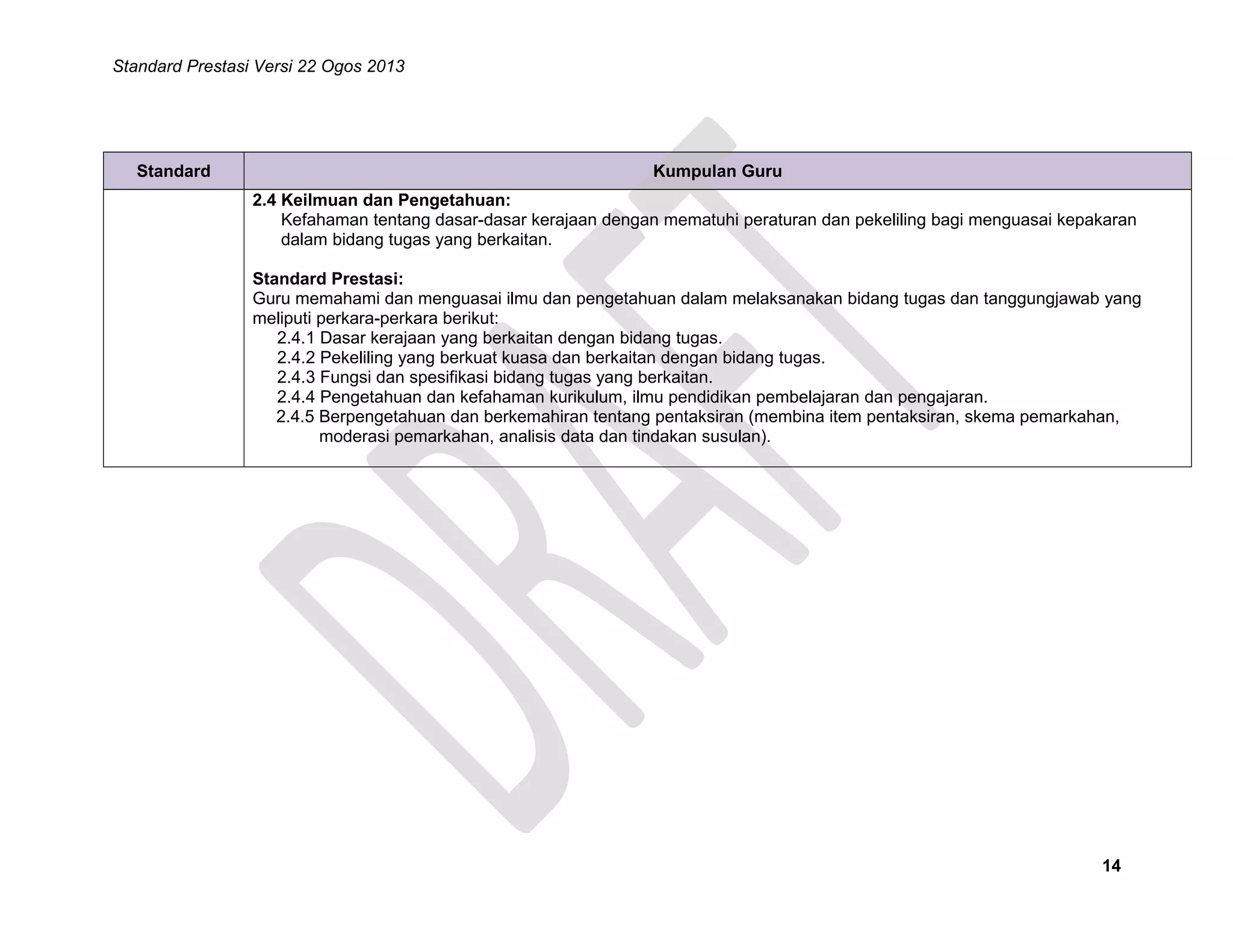 Standard Prestasi Versi 22 Ogos 2013

Standard

Kumpulan Guru
2.4 Keilmuan dan Pengetahuan:
Kefahaman tentang dasar-dasar kerajaan dengan mematuhi peraturan dan pekeliling bagi menguasai kepakaran
dalam bidang tugas yang berkaitan.
Standard Prestasi:
Guru memahami dan menguasai ilmu dan pengetahuan dalam melaksanakan bidang tugas dan tanggungjawab yang
meliputi perkara-perkara berikut:
2.4.1 Dasar kerajaan yang berkaitan dengan bidang tugas.
2.4.2 Pekeliling yang berkuat kuasa dan berkaitan dengan bidang tugas.
2.4.3 Fungsi dan spesifikasi bidang tugas yang berkaitan.
2.4.4 Pengetahuan dan kefahaman kurikulum, ilmu pendidikan pembelajaran dan pengajaran.
2.4.5 Berpengetahuan dan berkemahiran tentang pentaksiran (membina item pentaksiran, skema pemarkahan,
moderasi pemarkahan, analisis data dan tindakan susulan).

14

 