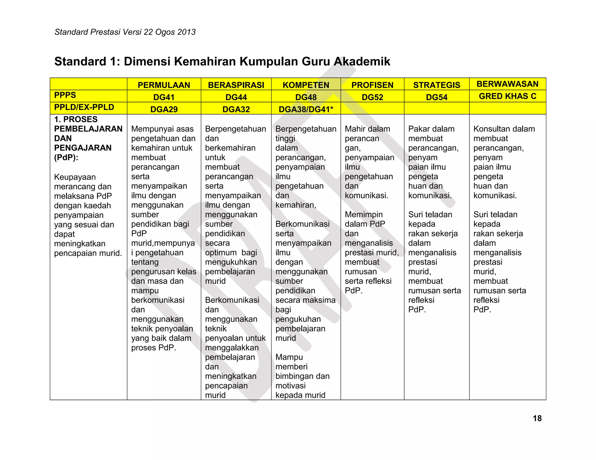 Standard Prestasi Versi 22 Ogos 2013

Standard 1: Dimensi Kemahiran Kumpulan Guru Akademik
PPPS
PPLD/EX-PPLD
1. PROSES
PEMBELAJARAN
DAN
PENGAJARAN
(PdP):
Keupayaan
merancang dan
melaksana PdP
dengan kaedah
penyampaian
yang sesuai dan
dapat
meningkatkan
pencapaian murid.

PERMULAAN
DG41
DGA29

BERASPIRASI
DG44
DGA32

KOMPETEN
DG48
DGA38/DG41*

Mempunyai asas
pengetahuan dan
kemahiran untuk
membuat
perancangan
serta
menyampaikan
ilmu dengan
menggunakan
sumber
pendidikan bagi
PdP
murid,mempunya
i pengetahuan
tentang
pengurusan kelas
dan masa dan
mampu
berkomunikasi
dan
menggunakan
teknik penyoalan
yang baik dalam
proses PdP.

Berpengetahuan
dan
berkemahiran
untuk
membuat
perancangan
serta
menyampaikan
ilmu dengan
menggunakan
sumber
pendidikan
secara
optimum bagi
mengukuhkan
pembelajaran
murid

Berpengetahuan
tinggi
dalam
perancangan,
penyampaian
ilmu
pengetahuan
dan
kemahiran,

Berkomunikasi
dan
menggunakan
teknik
penyoalan untuk
menggalakkan
pembelajaran
dan
meningkatkan
pencapaian
murid

Berkomunikasi
serta
menyampaikan
ilmu
dengan
menggunakan
sumber
pendidikan
secara maksima
bagi
pengukuhan
pembelajaran
murid

BERWAWASAN
GRED KHAS C

PROFISEN
DG52

STRATEGIS
DG54

Mahir dalam
perancan
gan,
penyampaian
ilmu
pengetahuan
dan
komunikasi.

Pakar dalam
membuat
perancangan,
penyam
paian ilmu
pengeta
huan dan
komunikasi.

Konsultan dalam
membuat
perancangan,
penyam
paian ilmu
pengeta
huan dan
komunikasi.

Memimpin
dalam PdP
dan
menganalisis
prestasi murid,
membuat
rumusan
serta refleksi
PdP.

Suri teladan
kepada
rakan sekerja
dalam
menganalisis
prestasi
murid,
membuat
rumusan serta
refleksi
PdP.

Suri teladan
kepada
rakan sekerja
dalam
menganalisis
prestasi
murid,
membuat
rumusan serta
refleksi
PdP.

Mampu
memberi
bimbingan dan
motivasi
kepada murid
18

 