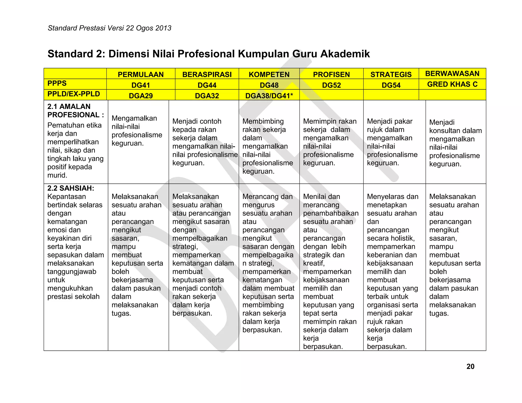 Standard Prestasi Versi 22 Ogos 2013

Standard 2: Dimensi Nilai Profesional Kumpulan Guru Akademik
PPPS
PPLD/EX-PPLD
2.1 AMALAN
PROFESIONAL :
Pematuhan etika
kerja dan
memperlihatkan
nilai, sikap dan
tingkah laku yang
positif kepada
murid.
2.2 SAHSIAH:
Kepantasan
bertindak selaras
dengan
kematangan
emosi dan
keyakinan diri
serta kerja
sepasukan dalam
melaksanakan
tanggungjawab
untuk
mengukuhkan
prestasi sekolah

PERMULAAN
DG41
DGA29

BERWAWASAN
GRED KHAS C

BERASPIRASI
DG44
DGA32

KOMPETEN
DG48
DGA38/DG41*

PROFISEN
DG52

STRATEGIS
DG54

Mengamalkan
nilai-nilai
profesionalisme
keguruan.

Menjadi contoh
kepada rakan
sekerja dalam
mengamalkan nilainilai profesionalisme
keguruan.

Membimbing
rakan sekerja
dalam
mengamalkan
nilai-nilai
profesionalisme
keguruan.

Memimpin rakan
sekerja dalam
mengamalkan
nilai-nilai
profesionalisme
keguruan.

Menjadi pakar
rujuk dalam
mengamalkan
nilai-nilai
profesionalisme
keguruan.

Menjadi
konsultan dalam
mengamalkan
nilai-nilai
profesionalisme
keguruan.

Melaksanakan
sesuatu arahan
atau
perancangan
mengikut
sasaran,
mampu
membuat
keputusan serta
boleh
bekerjasama
dalam pasukan
dalam
melaksanakan
tugas.

Melaksanakan
sesuatu arahan
atau perancangan
mengikut sasaran
dengan
mempelbagaikan
strategi,
mempamerkan
kematangan dalam
membuat
keputusan serta
menjadi contoh
rakan sekerja
dalam kerja
berpasukan.

Merancang dan
mengurus
sesuatu arahan
atau
perancangan
mengikut
sasaran dengan
mempelbagaika
n strategi,
mempamerkan
kematangan
dalam membuat
keputusan serta
membimbing
rakan sekerja
dalam kerja
berpasukan.

Menilai dan
merancang
penambahbaikan
sesuatu arahan
atau
perancangan
dengan lebih
strategik dan
kreatif,
mempamerkan
kebijaksanaan
memilih dan
membuat
keputusan yang
tepat serta
memimpin rakan
sekerja dalam
kerja
berpasukan.

Menyelaras dan
menetapkan
sesuatu arahan
dan
perancangan
secara holistik,
mempamerkan
keberanian dan
kebijaksanaan
memilih dan
membuat
keputusan yang
terbaik untuk
organisasi serta
menjadi pakar
rujuk rakan
sekerja dalam
kerja
berpasukan.

Melaksanakan
sesuatu arahan
atau
perancangan
mengikut
sasaran,
mampu
membuat
keputusan serta
boleh
bekerjasama
dalam pasukan
dalam
melaksanakan
tugas.

20

 