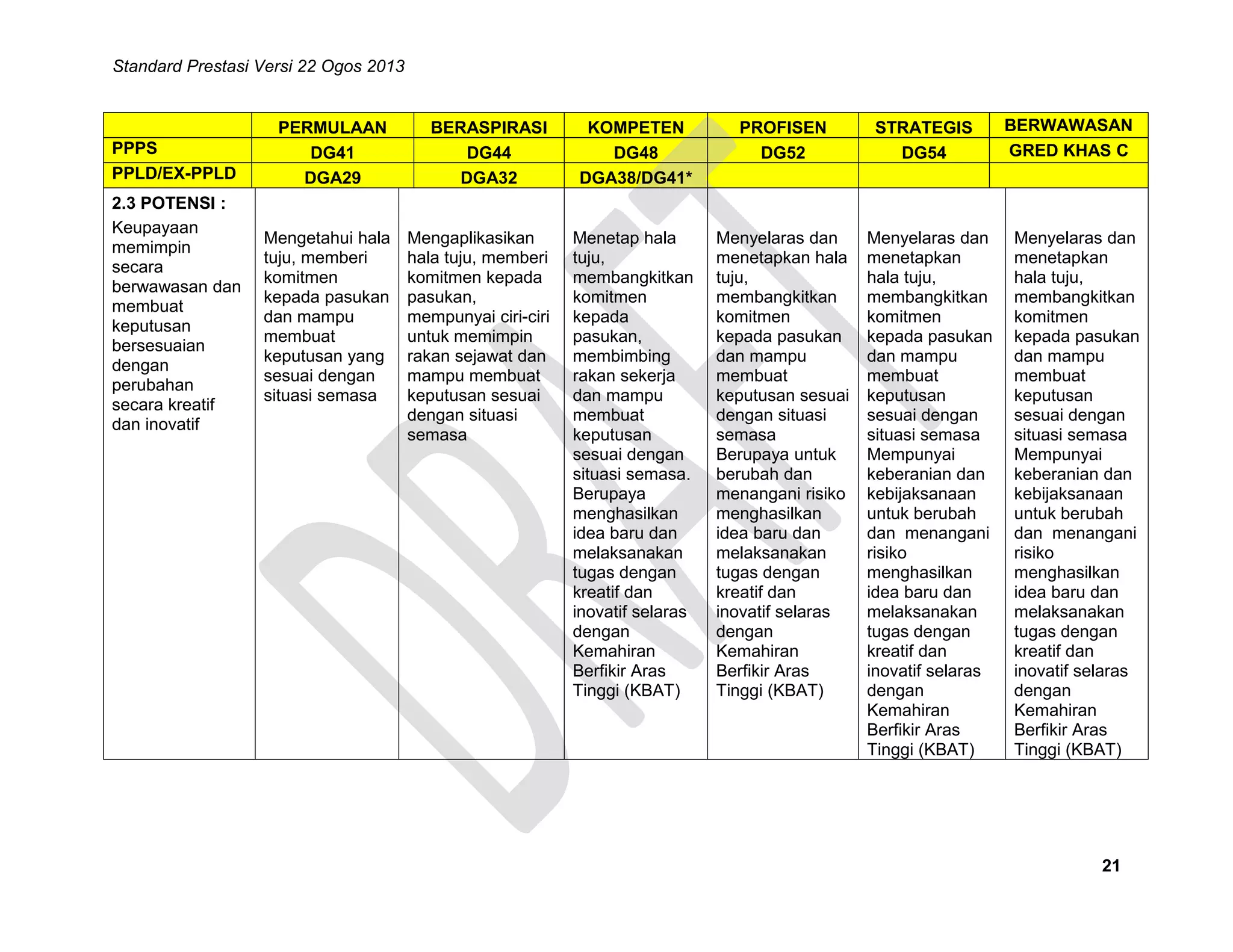 Standard Prestasi Versi 22 Ogos 2013

PPPS
PPLD/EX-PPLD

PERMULAAN
DG41
DGA29

BERASPIRASI
DG44
DGA32

KOMPETEN
DG48
DGA38/DG41*

PROFISEN
DG52

2.3 POTENSI :
Keupayaan
memimpin
secara
berwawasan dan
membuat
keputusan
bersesuaian
dengan
perubahan
secara kreatif
dan inovatif

Mengetahui hala
tuju, memberi
komitmen
kepada pasukan
dan mampu
membuat
keputusan yang
sesuai dengan
situasi semasa

Mengaplikasikan
hala tuju, memberi
komitmen kepada
pasukan,
mempunyai ciri-ciri
untuk memimpin
rakan sejawat dan
mampu membuat
keputusan sesuai
dengan situasi
semasa

Menetap hala
tuju,
membangkitkan
komitmen
kepada
pasukan,
membimbing
rakan sekerja
dan mampu
membuat
keputusan
sesuai dengan
situasi semasa.
Berupaya
menghasilkan
idea baru dan
melaksanakan
tugas dengan
kreatif dan
inovatif selaras
dengan
Kemahiran
Berfikir Aras
Tinggi (KBAT)

Menyelaras dan
menetapkan hala
tuju,
membangkitkan
komitmen
kepada pasukan
dan mampu
membuat
keputusan sesuai
dengan situasi
semasa
Berupaya untuk
berubah dan
menangani risiko
menghasilkan
idea baru dan
melaksanakan
tugas dengan
kreatif dan
inovatif selaras
dengan
Kemahiran
Berfikir Aras
Tinggi (KBAT)

STRATEGIS
DG54

Menyelaras dan
menetapkan
hala tuju,
membangkitkan
komitmen
kepada pasukan
dan mampu
membuat
keputusan
sesuai dengan
situasi semasa
Mempunyai
keberanian dan
kebijaksanaan
untuk berubah
dan menangani
risiko
menghasilkan
idea baru dan
melaksanakan
tugas dengan
kreatif dan
inovatif selaras
dengan
Kemahiran
Berfikir Aras
Tinggi (KBAT)

BERWAWASAN
GRED KHAS C

Menyelaras dan
menetapkan
hala tuju,
membangkitkan
komitmen
kepada pasukan
dan mampu
membuat
keputusan
sesuai dengan
situasi semasa
Mempunyai
keberanian dan
kebijaksanaan
untuk berubah
dan menangani
risiko
menghasilkan
idea baru dan
melaksanakan
tugas dengan
kreatif dan
inovatif selaras
dengan
Kemahiran
Berfikir Aras
Tinggi (KBAT)

21

 