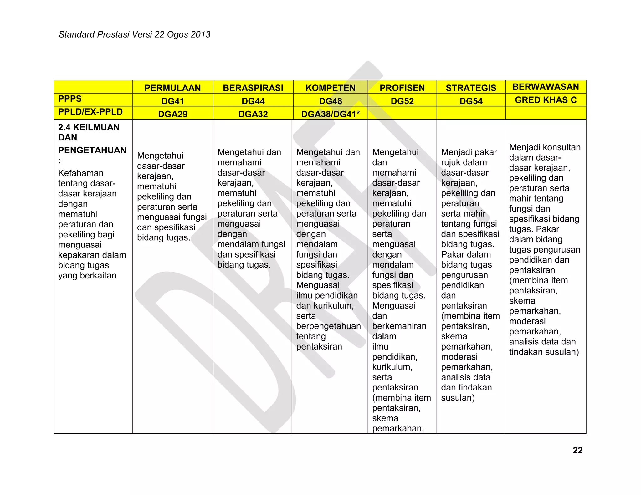Standard Prestasi Versi 22 Ogos 2013

PPPS
PPLD/EX-PPLD
2.4 KEILMUAN
DAN
PENGETAHUAN
:
Kefahaman
tentang dasardasar kerajaan
dengan
mematuhi
peraturan dan
pekeliling bagi
menguasai
kepakaran dalam
bidang tugas
yang berkaitan

PERMULAAN
DG41
DGA29

BERASPIRASI
DG44
DGA32

KOMPETEN
DG48
DGA38/DG41*

PROFISEN
DG52

STRATEGIS
DG54

Mengetahui
dasar-dasar
kerajaan,
mematuhi
pekeliling dan
peraturan serta
menguasai fungsi
dan spesifikasi
bidang tugas.

Mengetahui dan
memahami
dasar-dasar
kerajaan,
mematuhi
pekeliling dan
peraturan serta
menguasai
dengan
mendalam fungsi
dan spesifikasi
bidang tugas.

Mengetahui dan
memahami
dasar-dasar
kerajaan,
mematuhi
pekeliling dan
peraturan serta
menguasai
dengan
mendalam
fungsi dan
spesifikasi
bidang tugas.
Menguasai
ilmu pendidikan
dan kurikulum,
serta
berpengetahuan
tentang
pentaksiran

Mengetahui
dan
memahami
dasar-dasar
kerajaan,
mematuhi
pekeliling dan
peraturan
serta
menguasai
dengan
mendalam
fungsi dan
spesifikasi
bidang tugas.
Menguasai
dan
berkemahiran
dalam
ilmu
pendidikan,
kurikulum,
serta
pentaksiran
(membina item
pentaksiran,
skema
pemarkahan,

Menjadi pakar
rujuk dalam
dasar-dasar
kerajaan,
pekeliling dan
peraturan
serta mahir
tentang fungsi
dan spesifikasi
bidang tugas.
Pakar dalam
bidang tugas
pengurusan
pendidikan
dan
pentaksiran
(membina item
pentaksiran,
skema
pemarkahan,
moderasi
pemarkahan,
analisis data
dan tindakan
susulan)

BERWAWASAN
GRED KHAS C

Menjadi konsultan
dalam dasardasar kerajaan,
pekeliling dan
peraturan serta
mahir tentang
fungsi dan
spesifikasi bidang
tugas. Pakar
dalam bidang
tugas pengurusan
pendidikan dan
pentaksiran
(membina item
pentaksiran,
skema
pemarkahan,
moderasi
pemarkahan,
analisis data dan
tindakan susulan)

22

 