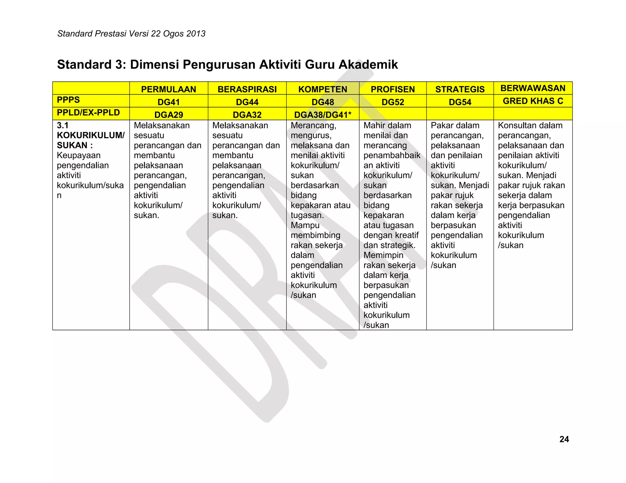 Standard Prestasi Versi 22 Ogos 2013

Standard 3: Dimensi Pengurusan Aktiviti Guru Akademik
PPPS
PPLD/EX-PPLD
3.1
KOKURIKULUM/
SUKAN :
Keupayaan
pengendalian
aktiviti
kokurikulum/suka
n

PERMULAAN
DG41
DGA29
Melaksanakan
sesuatu
perancangan dan
membantu
pelaksanaan
perancangan,
pengendalian
aktiviti
kokurikulum/
sukan.

BERASPIRASI
DG44
DGA32
Melaksanakan
sesuatu
perancangan dan
membantu
pelaksanaan
perancangan,
pengendalian
aktiviti
kokurikulum/
sukan.

KOMPETEN
DG48
DGA38/DG41*
Merancang,
mengurus,
melaksana dan
menilai aktiviti
kokurikulum/
sukan
berdasarkan
bidang
kepakaran atau
tugasan.
Mampu
membimbing
rakan sekerja
dalam
pengendalian
aktiviti
kokurikulum
/sukan

PROFISEN
DG52

STRATEGIS
DG54

BERWAWASAN
GRED KHAS C

Mahir dalam
menilai dan
merancang
penambahbaik
an aktiviti
kokurikulum/
sukan
berdasarkan
bidang
kepakaran
atau tugasan
dengan kreatif
dan strategik.
Memimpin
rakan sekerja
dalam kerja
berpasukan
pengendalian
aktiviti
kokurikulum
/sukan

Pakar dalam
perancangan,
pelaksanaan
dan penilaian
aktiviti
kokurikulum/
sukan. Menjadi
pakar rujuk
rakan sekerja
dalam kerja
berpasukan
pengendalian
aktiviti
kokurikulum
/sukan

Konsultan dalam
perancangan,
pelaksanaan dan
penilaian aktiviti
kokurikulum/
sukan. Menjadi
pakar rujuk rakan
sekerja dalam
kerja berpasukan
pengendalian
aktiviti
kokurikulum
/sukan

24

 