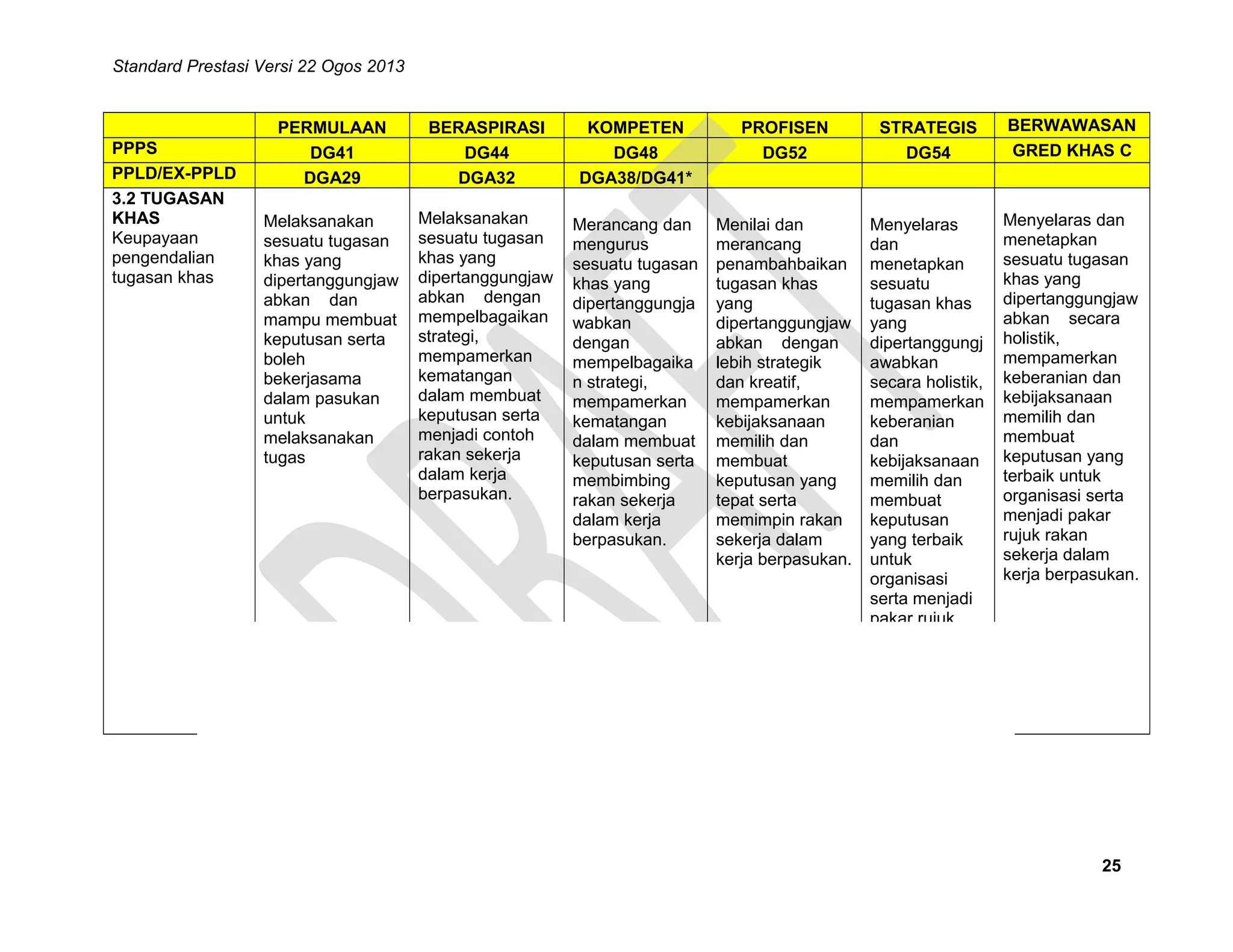 Standard Prestasi Versi 22 Ogos 2013

PPPS
PPLD/EX-PPLD
3.2 TUGASAN
KHAS
Keupayaan
pengendalian
tugasan khas

PERMULAAN
DG41
DGA29

BERASPIRASI
DG44
DGA32

KOMPETEN
DG48
DGA38/DG41*

PROFISEN
DG52

STRATEGIS
DG54

BERWAWASAN
GRED KHAS C

Melaksanakan
sesuatu tugasan
khas yang
dipertanggungjaw
abkan dan
mampu membuat
keputusan serta
boleh
bekerjasama
dalam pasukan
untuk
melaksanakan
tugas

Melaksanakan
sesuatu tugasan
khas yang
dipertanggungjaw
abkan dengan
mempelbagaikan
strategi,
mempamerkan
kematangan
dalam membuat
keputusan serta
menjadi contoh
rakan sekerja
dalam kerja
berpasukan.

Merancang dan
mengurus
sesuatu tugasan
khas yang
dipertanggungja
wabkan
dengan
mempelbagaika
n strategi,
mempamerkan
kematangan
dalam membuat
keputusan serta
membimbing
rakan sekerja
dalam kerja
berpasukan.

Menilai dan
merancang
penambahbaikan
tugasan khas
yang
dipertanggungjaw
abkan dengan
lebih strategik
dan kreatif,
mempamerkan
kebijaksanaan
memilih dan
membuat
keputusan yang
tepat serta
memimpin rakan
sekerja dalam
kerja berpasukan.

Menyelaras
dan
menetapkan
sesuatu
tugasan khas
yang
dipertanggungj
awabkan
secara holistik,
mempamerkan
keberanian
dan
kebijaksanaan
memilih dan
membuat
keputusan
yang terbaik
untuk
organisasi
serta menjadi
pakar rujuk
rakan sekerja
dalam kerja
berpasukan.

Menyelaras dan
menetapkan
sesuatu tugasan
khas yang
dipertanggungjaw
abkan secara
holistik,
mempamerkan
keberanian dan
kebijaksanaan
memilih dan
membuat
keputusan yang
terbaik untuk
organisasi serta
menjadi pakar
rujuk rakan
sekerja dalam
kerja berpasukan.

25

 