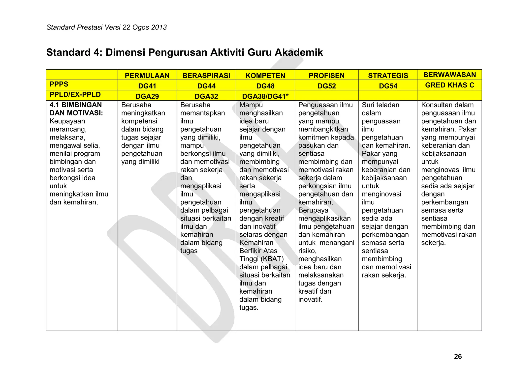 Standard Prestasi Versi 22 Ogos 2013

Standard 4: Dimensi Pengurusan Aktiviti Guru Akademik
PPPS
PPLD/EX-PPLD
4.1 BIMBINGAN
DAN MOTIVASI:
Keupayaan
merancang,
melaksana,
mengawal selia,
menilai program
bimbingan dan
motivasi serta
berkongsi idea
untuk
meningkatkan ilmu
dan kemahiran.

PERMULAAN
DG41
DGA29
Berusaha
meningkatkan
kompetensi
dalam bidang
tugas sejajar
dengan ilmu
pengetahuan
yang dimiliki

BERASPIRASI
DG44
DGA32
Berusaha
memantapkan
ilmu
pengetahuan
yang dimiliki,
mampu
berkongsi ilmu
dan memotivasi
rakan sekerja
dan
mengaplikasi
ilmu
pengetahuan
dalam pelbagai
situasi berkaitan
ilmu dan
kemahiran
dalam bidang
tugas

KOMPETEN
DG48
DGA38/DG41*
Mampu
menghasilkan
idea baru
sejajar dengan
ilmu
pengetahuan
yang dimiliki,
membimbing
dan memotivasi
rakan sekerja
serta
mengaplikasi
ilmu
pengetahuan
dengan kreatif
dan inovatif
selaras dengan
Kemahiran
Berfikir Atas
Tinggi (KBAT)
dalam pelbagai
situasi berkaitan
ilmu dan
kemahiran
dalam bidang
tugas.

PROFISEN
DG52

STRATEGIS
DG54

BERWAWASAN
GRED KHAS C

Penguasaan ilmu
pengetahuan
yang mampu
membangkitkan
komitmen kepada
pasukan dan
sentiasa
membimbing dan
memotivasi rakan
sekerja dalam
perkongsian ilmu
pengetahuan dan
kemahiran.
Berupaya
mengaplikasikan
ilmu pengetahuan
dan kemahiran
untuk menangani
risiko,
menghasilkan
idea baru dan
melaksanakan
tugas dengan
kreatif dan
inovatif.

Suri teladan
dalam
penguasaan
ilmu
pengetahuan
dan kemahiran.
Pakar yang
mempunyai
keberanian dan
kebijaksanaan
untuk
menginovasi
ilmu
pengetahuan
sedia ada
sejajar dengan
perkembangan
semasa serta
sentiasa
membimbing
dan memotivasi
rakan sekerja.

Konsultan dalam
penguasaan ilmu
pengetahuan dan
kemahiran. Pakar
yang mempunyai
keberanian dan
kebijaksanaan
untuk
menginovasi ilmu
pengetahuan
sedia ada sejajar
dengan
perkembangan
semasa serta
sentiasa
membimbing dan
memotivasi rakan
sekerja.

26

 