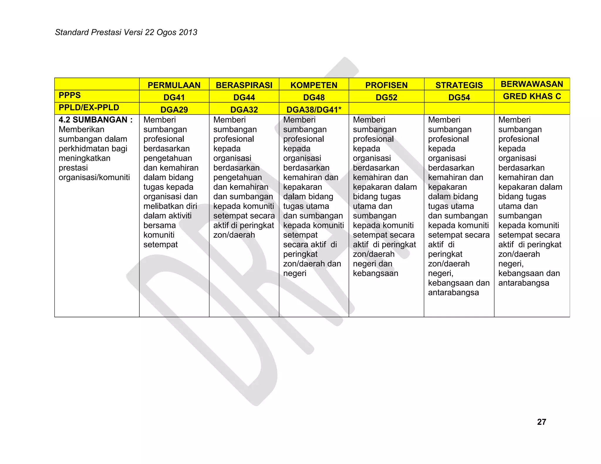 Standard Prestasi Versi 22 Ogos 2013

PPPS
PPLD/EX-PPLD
4.2 SUMBANGAN :
Memberikan
sumbangan dalam
perkhidmatan bagi
meningkatkan
prestasi
organisasi/komuniti

PERMULAAN
DG41
DGA29
Memberi
sumbangan
profesional
berdasarkan
pengetahuan
dan kemahiran
dalam bidang
tugas kepada
organisasi dan
melibatkan diri
dalam aktiviti
bersama
komuniti
setempat

BERASPIRASI
DG44
DGA32
Memberi
sumbangan
profesional
kepada
organisasi
berdasarkan
pengetahuan
dan kemahiran
dan sumbangan
kepada komuniti
setempat secara
aktif di peringkat
zon/daerah

KOMPETEN
DG48
DGA38/DG41*
Memberi
sumbangan
profesional
kepada
organisasi
berdasarkan
kemahiran dan
kepakaran
dalam bidang
tugas utama
dan sumbangan
kepada komuniti
setempat
secara aktif di
peringkat
zon/daerah dan
negeri

PROFISEN
DG52

STRATEGIS
DG54

BERWAWASAN
GRED KHAS C

Memberi
sumbangan
profesional
kepada
organisasi
berdasarkan
kemahiran dan
kepakaran dalam
bidang tugas
utama dan
sumbangan
kepada komuniti
setempat secara
aktif di peringkat
zon/daerah
negeri dan
kebangsaan

Memberi
sumbangan
profesional
kepada
organisasi
berdasarkan
kemahiran dan
kepakaran
dalam bidang
tugas utama
dan sumbangan
kepada komuniti
setempat secara
aktif di
peringkat
zon/daerah
negeri,
kebangsaan dan
antarabangsa

Memberi
sumbangan
profesional
kepada
organisasi
berdasarkan
kemahiran dan
kepakaran dalam
bidang tugas
utama dan
sumbangan
kepada komuniti
setempat secara
aktif di peringkat
zon/daerah
negeri,
kebangsaan dan
antarabangsa

27

 