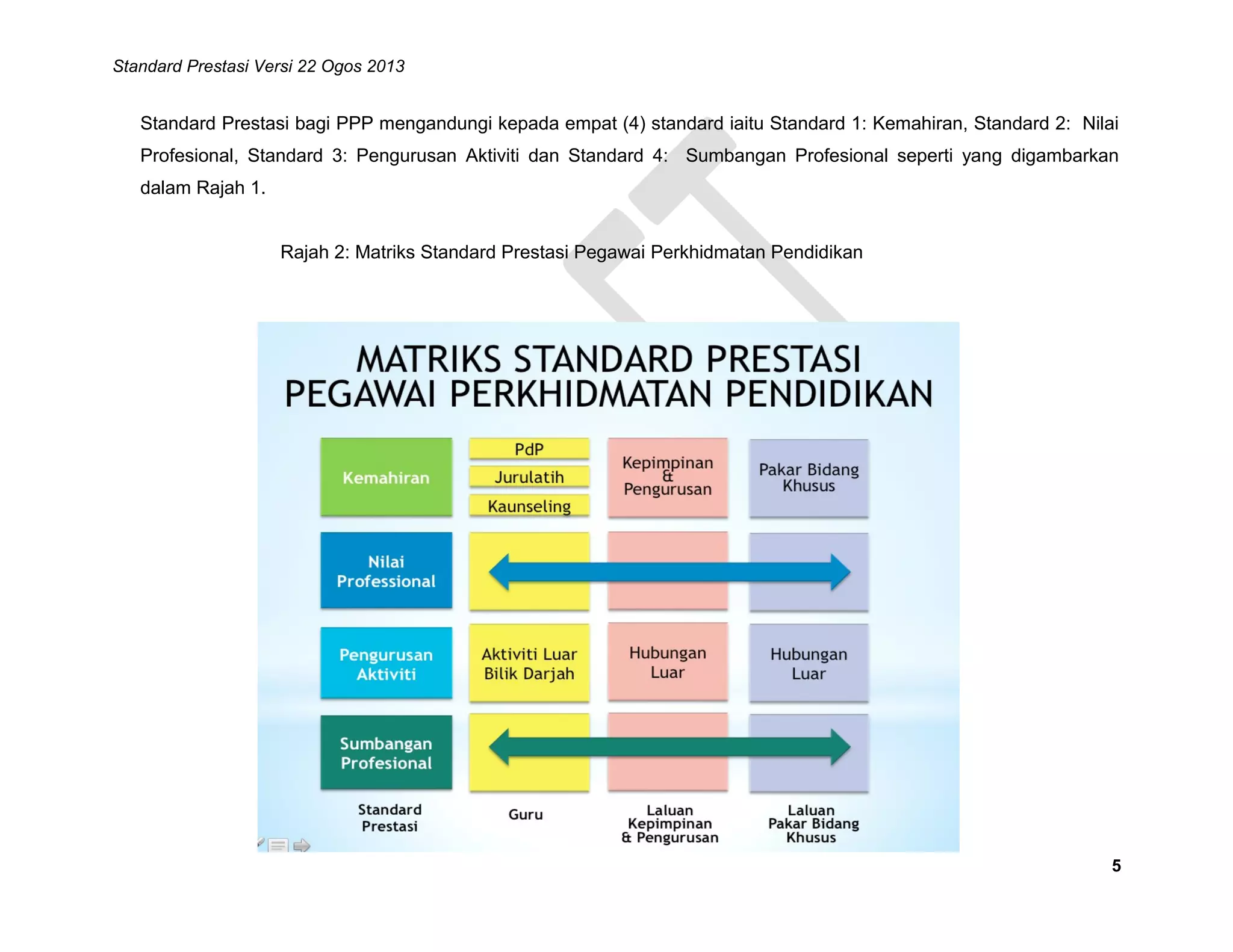 Standard Prestasi Versi 22 Ogos 2013

Standard Prestasi bagi PPP mengandungi kepada empat (4) standard iaitu Standard 1: Kemahiran, Standard 2: Nilai
Profesional, Standard 3: Pengurusan Aktiviti dan Standard 4: Sumbangan Profesional seperti yang digambarkan
dalam Rajah 1.
Rajah 2: Matriks Standard Prestasi Pegawai Perkhidmatan Pendidikan

5

 