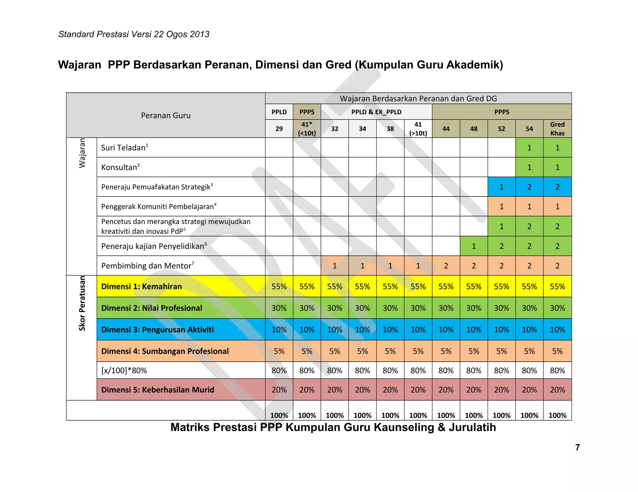 Standard Prestasi Versi 22 Ogos 2013

Wajaran PPP Berdasarkan Peranan, Dimensi dan Gred (Kumpulan Guru Akademik)
Wajaran Berdasarkan Peranan dan Gred DG

Wajaran

PPLD

PPPS

29

Peranan Guru

41*
(<10t)

PPLD & EX_PPLD

PPPS
54

Gred
Khas

Suri Teladan1

1

1

Konsultan2

1

1

32

34

38

41
(>10t)

44

48

52

Peneraju Pemuafakatan Strategik3

1

2

2

Penggerak Komuniti Pembelajaran4

1

1

1

Pencetus dan merangka strategi mewujudkan
kreativiti dan inovasi PdP5

1

2

2

1

2

2

2

Peneraju kajian Penyelidikan6

Skor Peratusan

Pembimbing dan Mentor7

1

1

1

1

2

2

2

2

2

Dimensi 1: Kemahiran

55%

55%

55%

55%

55%

55%

55%

55%

55%

55%

55%

Dimensi 2: Nilai Profesional

30%

30%

30%

30%

30%

30%

30%

30%

30%

30%

30%

Dimensi 3: Pengurusan Aktiviti

10%

10%

10%

10%

10%

10%

10%

10%

10%

10%

10%

Dimensi 4: Sumbangan Profesional

5%

5%

5%

5%

5%

5%

5%

5%

5%

5%

5%

[x/100]*80%

80%

80%

80%

80%

80%

80%

80%

80%

80%

80%

80%

Dimensi 5: Keberhasilan Murid

20%

20%

20%

20%

20%

20%

20%

20%

20%

20%

20%

100%

100%

100%

100%

100%

100%

100%

100%

100%

100%

100%

Matriks Prestasi PPP Kumpulan Guru Kaunseling & Jurulatih
7

 