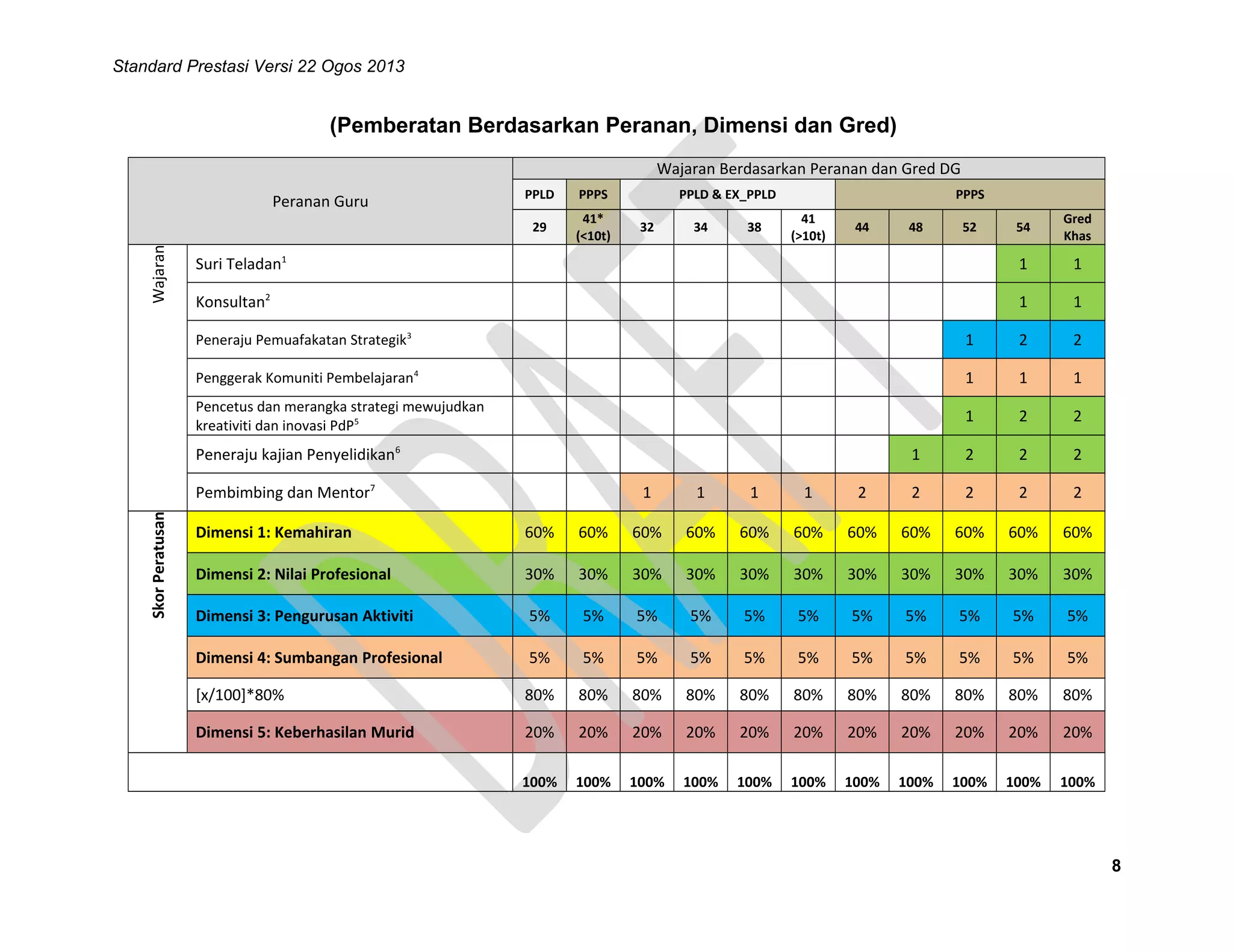 Standard Prestasi Versi 22 Ogos 2013

(Pemberatan Berdasarkan Peranan, Dimensi dan Gred)
Wajaran Berdasarkan Peranan dan Gred DG

Wajaran

PPLD

PPPS

29

Peranan Guru

41*
(<10t)

PPLD & EX_PPLD

PPPS
54

Gred
Khas

Suri Teladan1

1

1

Konsultan2

1

1

32

34

38

41
(>10t)

44

48

52

Peneraju Pemuafakatan Strategik3

1

2

2

Penggerak Komuniti Pembelajaran4

1

1

1

Pencetus dan merangka strategi mewujudkan
kreativiti dan inovasi PdP5

1

2

2

1

2

2

2

Peneraju kajian Penyelidikan6

Skor Peratusan

Pembimbing dan Mentor7

1

1

1

1

2

2

2

2

2

Dimensi 1: Kemahiran

60%

60%

60%

60%

60%

60%

60%

60%

60%

60%

60%

Dimensi 2: Nilai Profesional

30%

30%

30%

30%

30%

30%

30%

30%

30%

30%

30%

Dimensi 3: Pengurusan Aktiviti

5%

5%

5%

5%

5%

5%

5%

5%

5%

5%

5%

Dimensi 4: Sumbangan Profesional

5%

5%

5%

5%

5%

5%

5%

5%

5%

5%

5%

[x/100]*80%

80%

80%

80%

80%

80%

80%

80%

80%

80%

80%

80%

Dimensi 5: Keberhasilan Murid

20%

20%

20%

20%

20%

20%

20%

20%

20%

20%

20%

100%

100%

100%

100%

100%

100%

100%

100%

100%

100%

100%

8

 