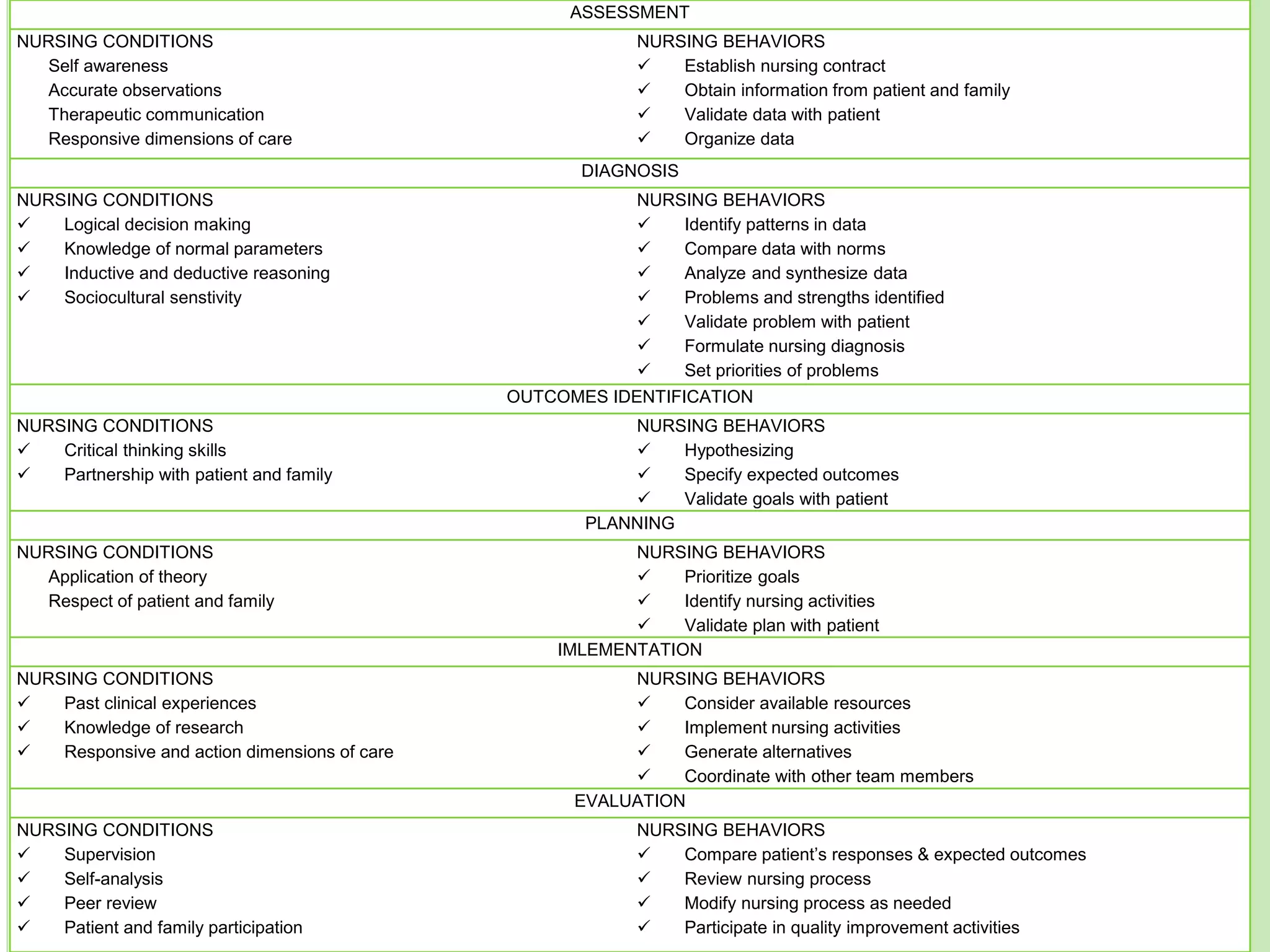 ASSESSMENT
NURSING CONDITIONS
Self awareness
Accurate observations
Therapeutic communication
Responsive dimensions of care
NURSING BEHAVIORS
 Establish nursing contract
 Obtain information from patient and family
 Validate data with patient
 Organize data
DIAGNOSIS
NURSING CONDITIONS
 Logical decision making
 Knowledge of normal parameters
 Inductive and deductive reasoning
 Sociocultural senstivity
NURSING BEHAVIORS
 Identify patterns in data
 Compare data with norms
 Analyze and synthesize data
 Problems and strengths identified
 Validate problem with patient
 Formulate nursing diagnosis
 Set priorities of problems
OUTCOMES IDENTIFICATION
NURSING CONDITIONS
 Critical thinking skills
 Partnership with patient and family
NURSING BEHAVIORS
 Hypothesizing
 Specify expected outcomes
 Validate goals with patient
PLANNING
NURSING CONDITIONS
Application of theory
Respect of patient and family
NURSING BEHAVIORS
 Prioritize goals
 Identify nursing activities
 Validate plan with patient
IMLEMENTATION
NURSING CONDITIONS
 Past clinical experiences
 Knowledge of research
 Responsive and action dimensions of care
NURSING BEHAVIORS
 Consider available resources
 Implement nursing activities
 Generate alternatives
 Coordinate with other team members
EVALUATION
NURSING CONDITIONS
 Supervision
 Self-analysis
 Peer review
 Patient and family participation
NURSING BEHAVIORS
 Compare patient’s responses & expected outcomes
 Review nursing process
 Modify nursing process as needed
 Participate in quality improvement activities
 