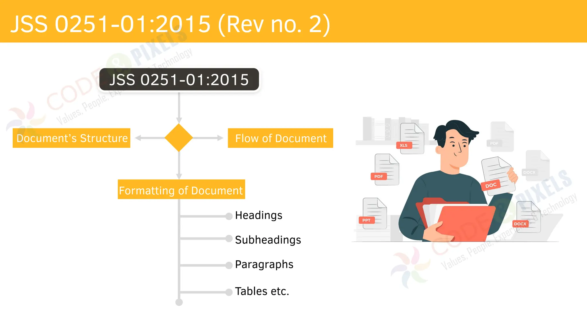 JSS 0251-01:2015 (Rev no. 2)
Tables etc.
JSS 0251-01:2015
Document’s Structure Flow of Document
Formatting of Document
Headings
Subheadings
Paragraphs
 