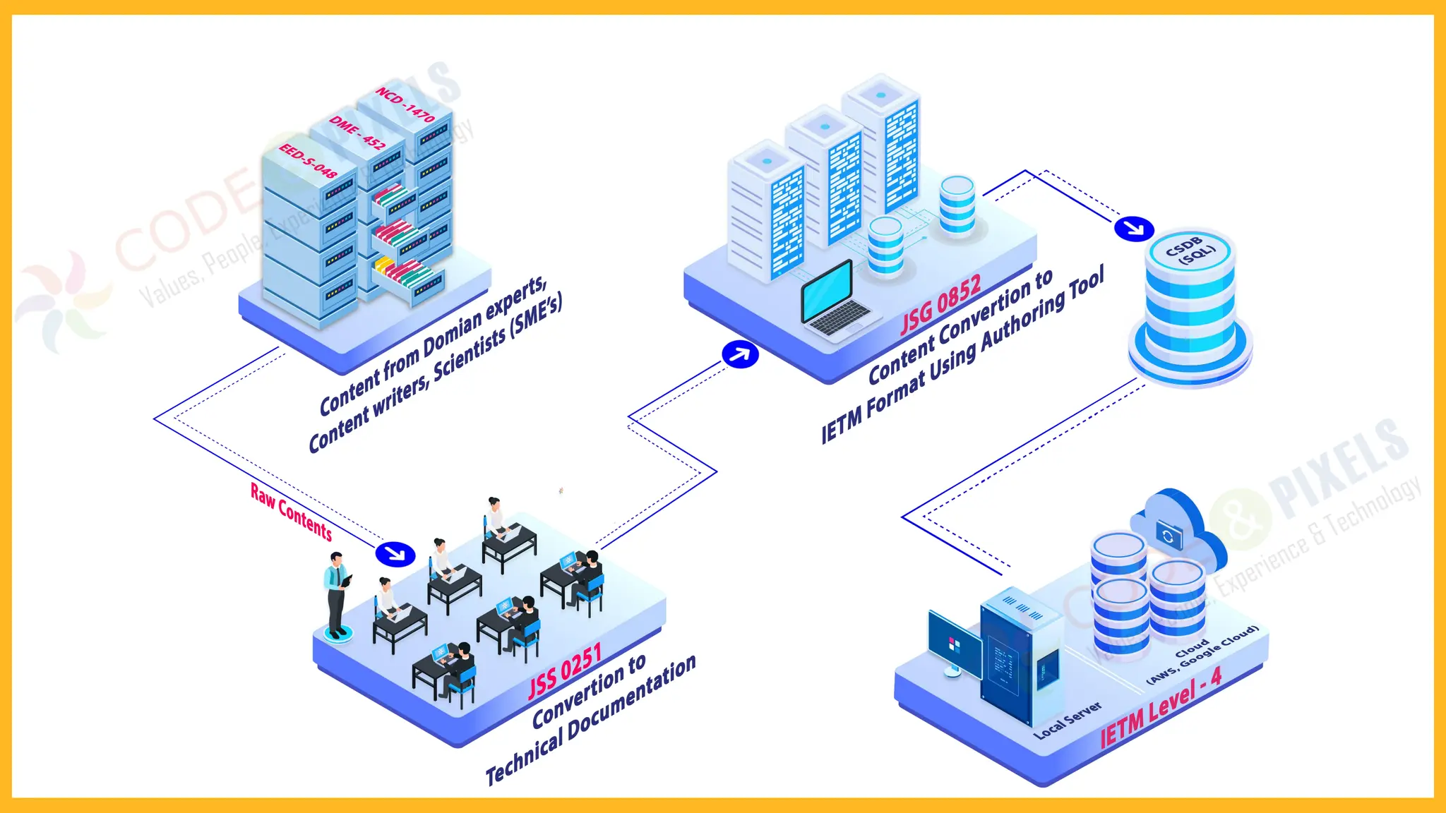 Documentation Standards Vs IETM Standards Code and Pixels