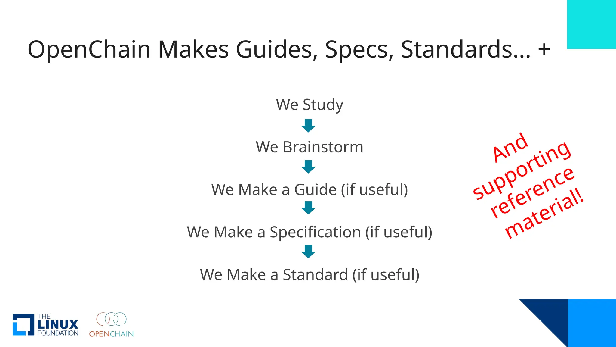 OpenChain Makes Guides, Specs, Standards… +
We Study
We Brainstorm
We Make a Guide (if useful)
We Make a Specification (if useful)
We Make a Standard (if useful)
And
supporting
reference
material!
 