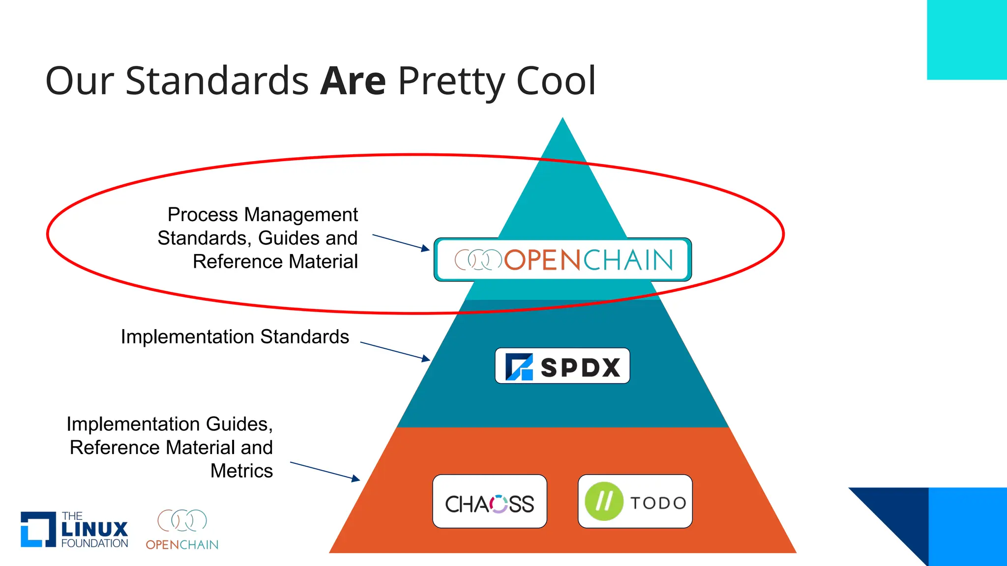 Our Standards Are Pretty Cool
Process Management
Standards, Guides and
Reference Material
Implementation Standards
Implementation Guides,
Reference Material and
Metrics
 