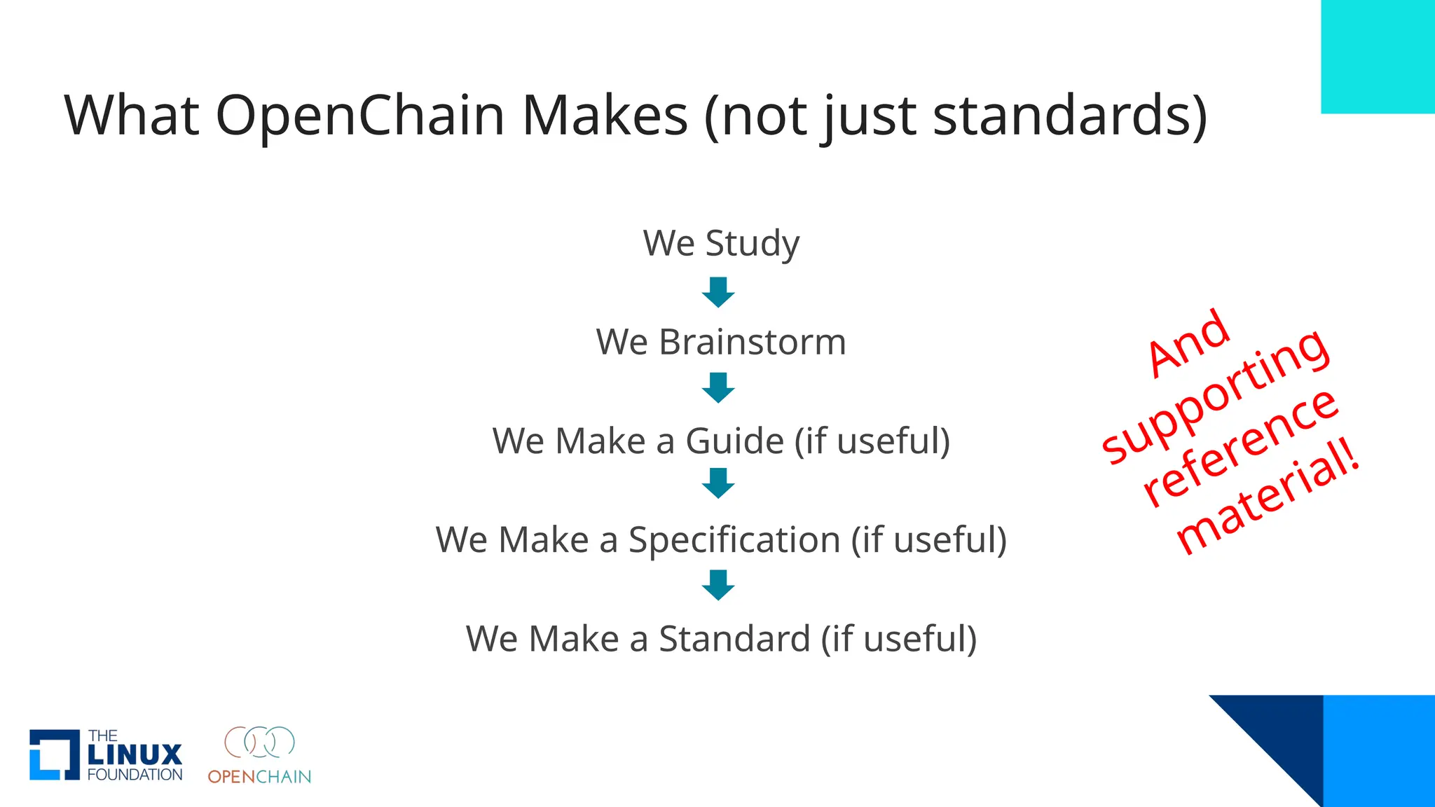 What OpenChain Makes (not just standards)
We Study
We Brainstorm
We Make a Guide (if useful)
We Make a Specification (if useful)
We Make a Standard (if useful)
And
supporting
reference
material!
 