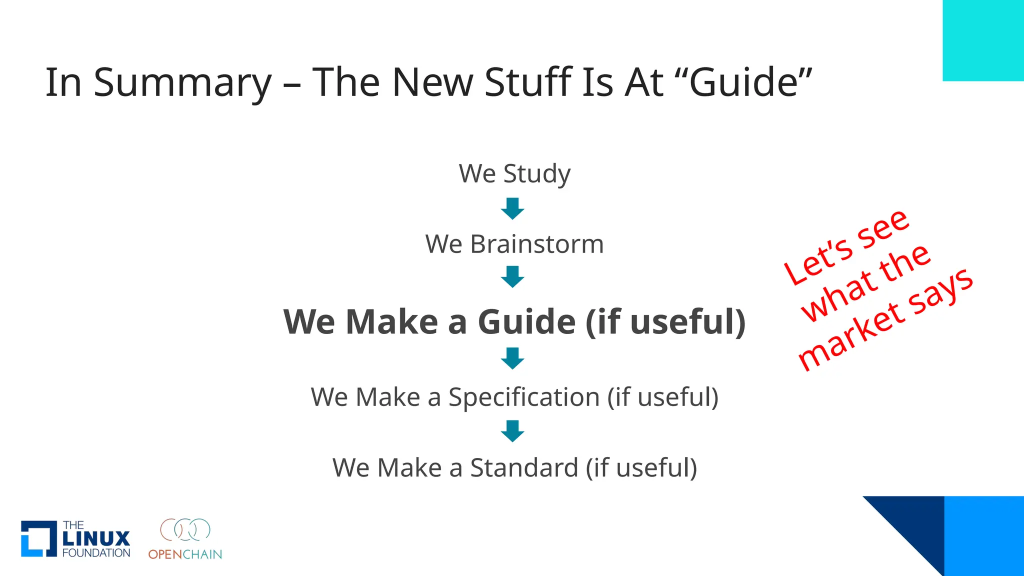 In Summary – The New Stuff Is At “Guide”
We Study
We Brainstorm
We Make a Guide (if useful)
We Make a Specification (if useful)
We Make a Standard (if useful)
Let’s see
what the
market says
 