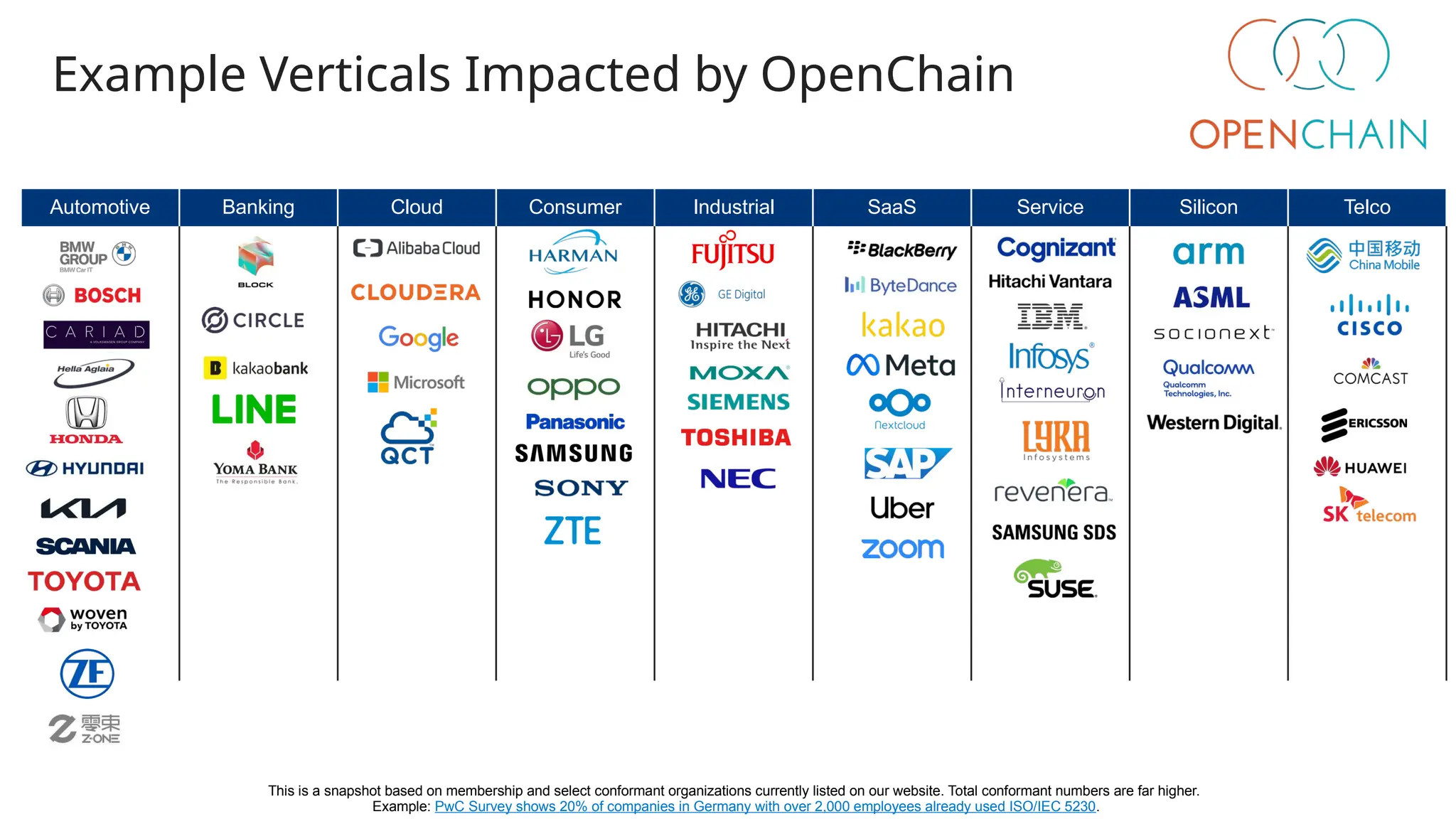 Automotive Banking Cloud Consumer Industrial SaaS Service Silicon Telco
Example Verticals Impacted by OpenChain
This is a snapshot based on membership and select conformant organizations currently listed on our website. Total conformant numbers are far higher.
Example: PwC Survey shows 20% of companies in Germany with over 2,000 employees already used ISO/IEC 5230.
 
