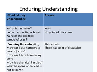 Enduring Understanding
•Non-Enduring
Understanding
Answers
•What is a number?
•Who is our national hero?
•What is the chemical
symbol of Lead?
word
No point of discussion
•Enduring Understanding
•How can I use numbers to
ensure justice?
•How can I be a hero on my
own?
•How is a chemical handled?
What happens when lead is
not present?
Statements
There is a point of discussion
 