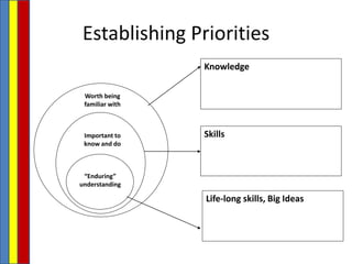 Establishing Priorities
Worth being
familiar with
Important to
know and do
“Enduring”
understanding
Knowledge
Skills
Life-long skills, Big Ideas
 