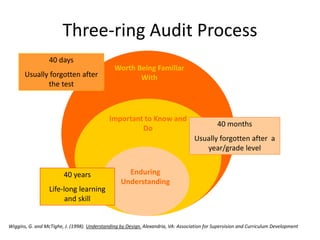 Three-ring Audit Process
Worth Being Familiar
With
Important to Know and
Do
Enduring
Understanding
40 days
Usually forgotten after
the test
40 months
Usually forgotten after a
year/grade level
40 years
Life-long learning
and skill
Wiggins, G. and McTighe, J. (1998). Understanding by Design. Alexandria, VA: Association for Supervision and Curriculum Development
 