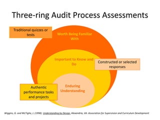 Three-ring Audit Process Assessments
Worth Being Familiar
With
Important to Know and
Do
Enduring
Understanding
Traditional quizzes or
tests
Constructed or selected
responses
Authentic
performance tasks
and projects
Wiggins, G. and McTighe, J. (1998). Understanding by Design. Alexandria, VA: Association for Supervision and Curriculum Development
 