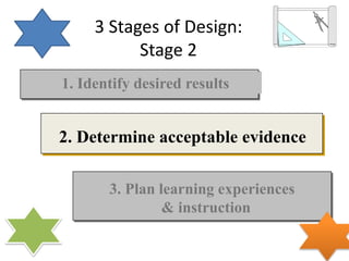 1. Identify desired results
2. Determine acceptable evidence
3. Plan learning experiences
& instruction
3 Stages of Design:
Stage 2
 