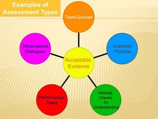 Observations
/Dialogues
Performance
Tasks
Informal
Checks
for
Understanding
Academic
Prompts
Tests/Quizzes
Acceptable
Evidence
Examples of
Assessment Types
 