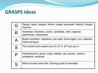 GRASPS Ideas
G Design, teach, explain, inform, create, persuade, defend, critique,
improve
R Advertiser, illustrator, coach, candidate, chef, engineer,
eyewitness, newscaster
A Board members, neighbors, pen pals, travel agent, jury, celebrity,
historical figure
S The context and content your G, R, A, & P put you in
P Advertisement, game, script, debate, rap, banner, cartoon,
scrapbook, proposal
S What success looks like: Scoring guide & examples
 