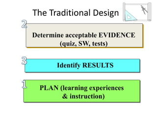 Identify RESULTS
Determine acceptable EVIDENCE
(quiz, SW, tests)
PLAN (learning experiences
& instruction)
The Traditional Design
 