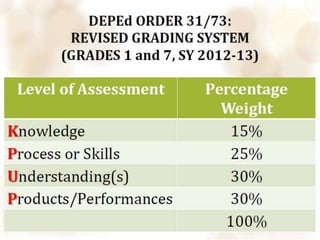 Adapted From the Work and Wisdom of Grant Wiggins & Jay McTighe, UBD 08/2002
 