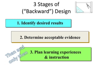 1. Identify desired results
2. Determine acceptable evidence
3. Plan learning experiences
& instruction
3 Stages of
(“Backward”) Design
 