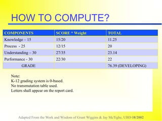 Adapted From the Work and Wisdom of Grant Wiggins & Jay McTighe, UBD 08/2002
HOW TO COMPUTE?
COMPONENTS SCORE * Weight TOTAL
Knowledge – 15 15/20 11.25
Process - 25 12/15 20
Understanding – 30 27/35 23.14
Performance - 30 22/30 22
GRADE 76.39 (DEVELOPING)
Note:
K-12 grading system is 0-based.
No transmutation table used.
Letters shall appear on the report card.
 