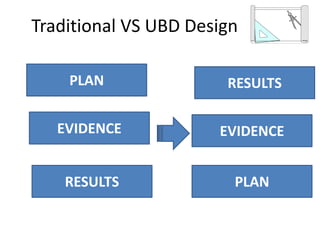Traditional VS UBD Design
PLAN
EVIDENCE
RESULTS
RESULTS
EVIDENCE
PLAN
 