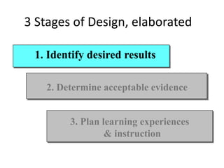 1. Identify desired results
2. Determine acceptable evidence
3. Plan learning experiences
& instruction
3 Stages of Design, elaborated
 