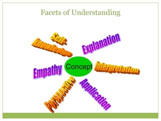 Facets of Understanding




       Concept
 