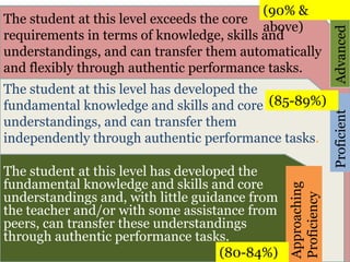 (90% &
The student at this level exceeds the core
                                           above)




                                                              Advanced
requirements in terms of knowledge, skills and
understandings, and can transfer them automatically
and flexibly through authentic performance tasks.
The student at this level has developed the
fundamental knowledge and skills and core (85-89%)




                                                              Proficient
understandings, and can transfer them
independently through authentic performance tasks.

The student at this level has developed the
fundamental knowledge and skills and core




                                                Approaching
understandings and, with little guidance from




                                                Proficiency
the teacher and/or with some assistance from
peers, can transfer these understandings
through authentic performance tasks.
                                     (80-84%)
 