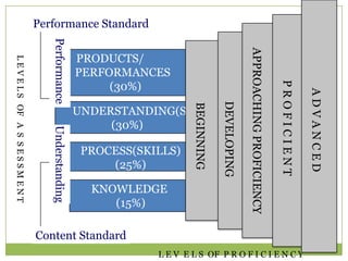 Performance Standard

                                        Performance




                                                                                                     APPROACHING PROFICIENCY
                                                        PRODUCTS/
L E V E L S OF A S S E S S M E N T




                                                        PERFORMANCES
                                                             (30%)




                                                                                                                               PROFICIENT

                                                                                                                                            ADVANCED
                                                                                        DEVELOPING
                                                                            BEGINNING
                                                        UNDERSTANDING(S)
                                                             (30%)
                                        Understanding




                                                         PROCESS(SKILLS)
                                                             (25%)

                                                          KNOWLEDGE
                                                             (15%)

                                     Content Standard
                                                                    L E V E L S OF P R O F I C I E N C Y
 