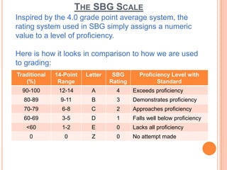 The SBG ScaleInspired by the 4.0 grade point average system, the rating system used in SBG simply assigns a numeric value to a level of proficiency.Here is how it looks in comparison to how we are used to grading: