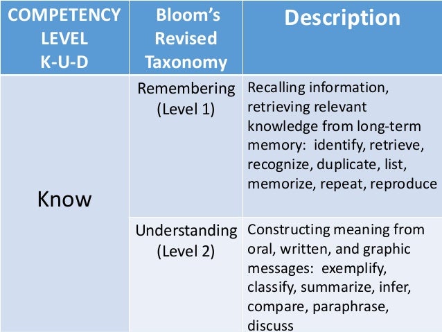 Standards based unit assessment design for k to 12
