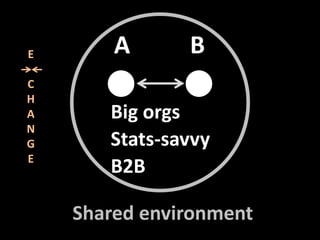 E       A      B
C
H
A      Big orgs
N
G      Stats-savvy
E
       B2B

    Shared environment
 