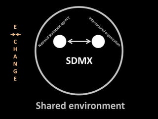 E

C
H
A
N         SDMX
G
E



    Shared environment
 