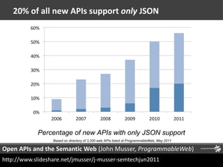 Open APIs and the Semantic Web (John Musser, ProgrammableWeb)
http://www.slideshare.net/jmusser/j-musser-semtechjun2011
 