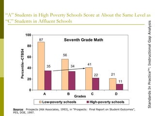 “ A” Students in High Poverty Schools Score at About the Same Level as “C” Students in Affluent Schools Source :  Prospects (Abt Associates, 1993), in “Prospects:  Final Report on Student Outcomes”, PES, DOE, 1997. 