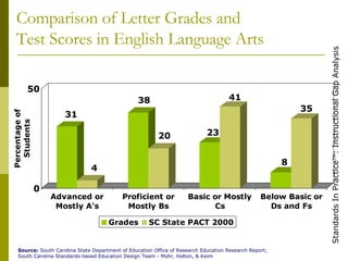 Comparison of Letter Grades and    Test Scores in English Language Arts Source:  South Carolina State Department of Education Office of Research Education Research Report;  South Carolina Standards-based Education Design Team - Mohr, Holton, & Keim 