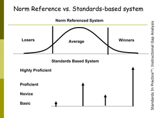 Highly Proficient Proficient Novice Basic Standards Based System Norm Referenced System Losers Average Winners Norm Reference vs. Standards-based system 